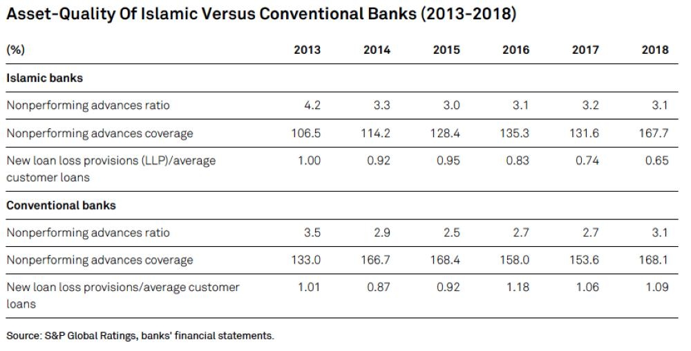 GCC Islamic banks will likely stay resilient in 2019-2020