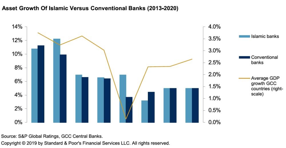 GCC Islamic banks will likely stay resilient in 2019-2020