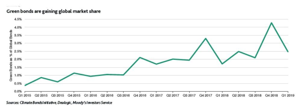 Corporate issuers drive strong global greenbond volume in Q1 2019