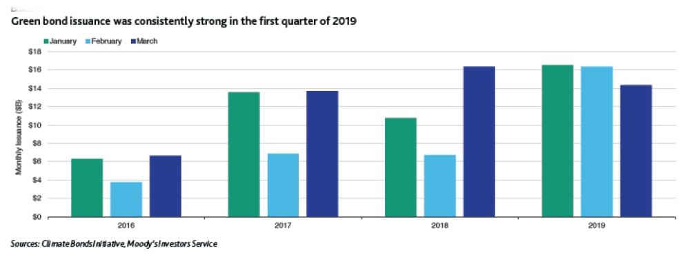 Corporate issuers drive strong global greenbond volume in Q1 2019