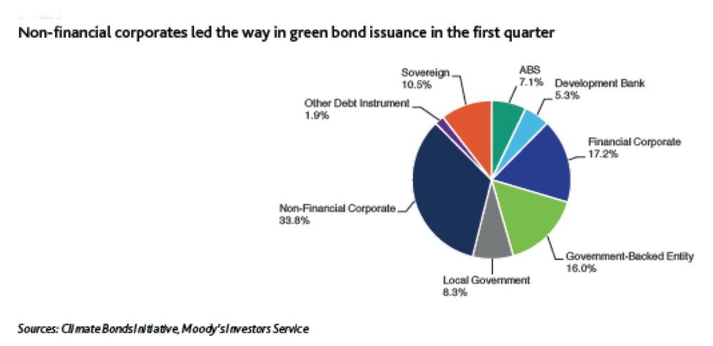 Corporate issuers drive strong global greenbond volume in Q1 2019