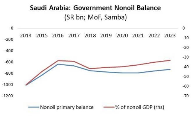 Saudi Arabia’s non-oil activity to pick up going forward