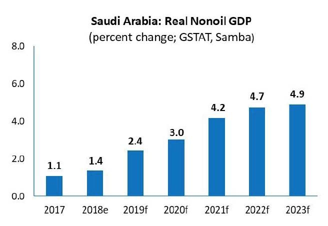 Saudi Arabia’s non-oil activity to pick up going forward
