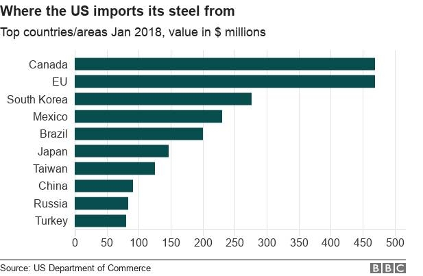 US lifts tariffs on Canadian, Mexican metals