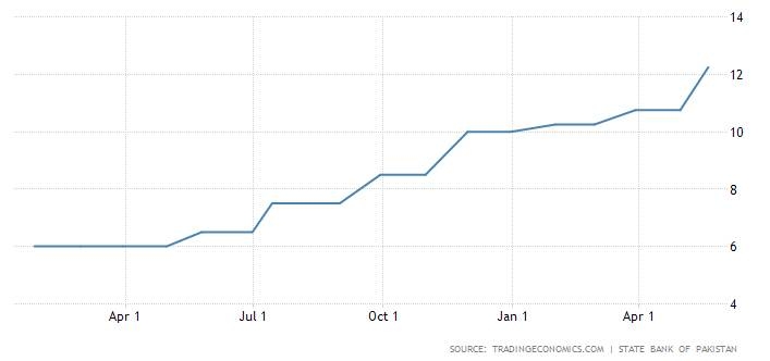 Pakistani central bank hikes interest rate as inflation bites
