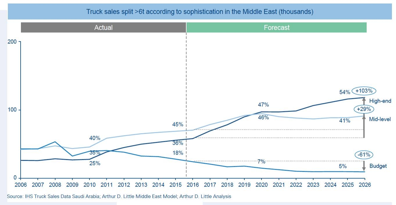 Saudi digital logistics solutions for long-haul trucking services on the rise