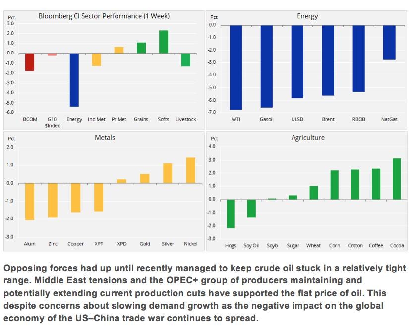 Oil succumbs to growth concerns, but tightness persists