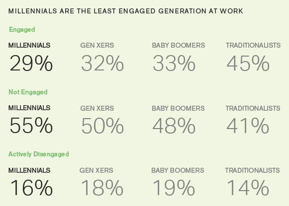 Interactions and engagement key to cultivating GCC millennial workforce