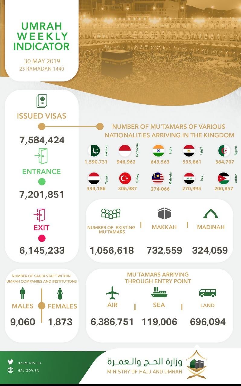 Saudi Arabia receives over 7.2 million pilgrims