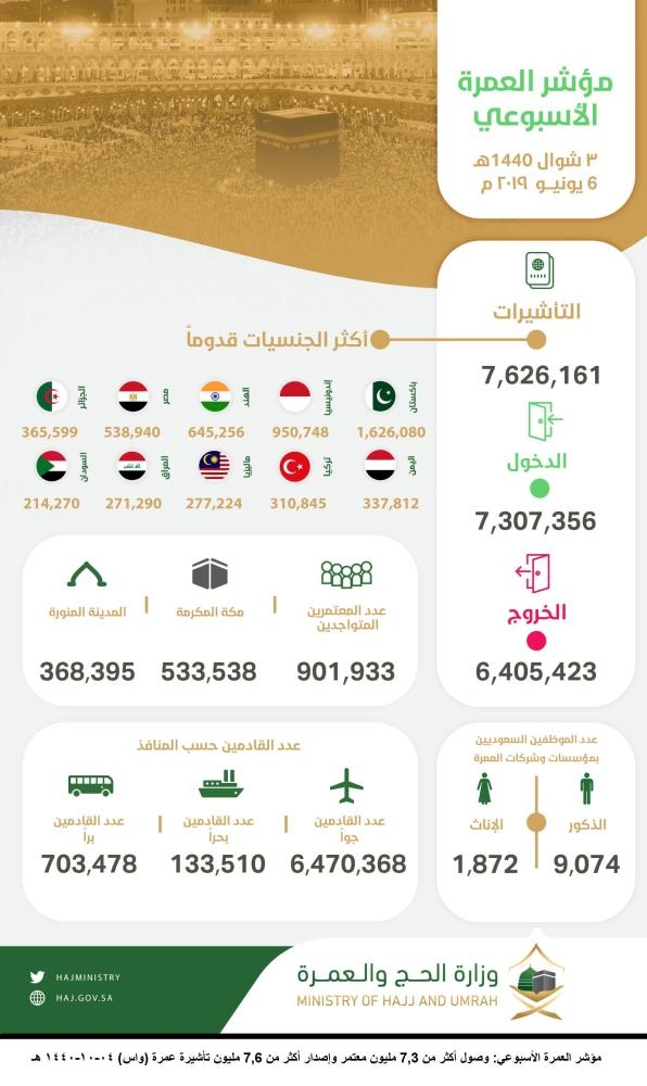 7.3 million pilgrims perform Umrah