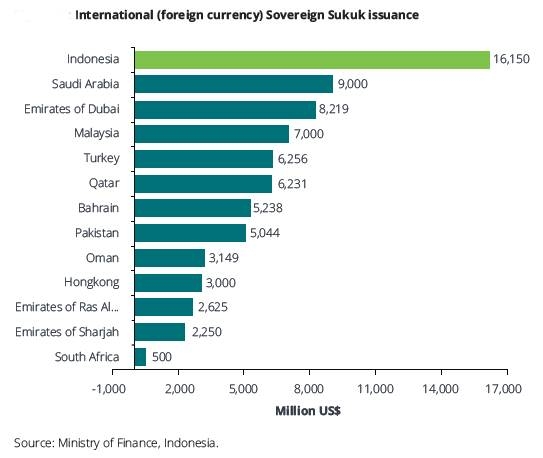 Saudi Arabian issuers boost sukuk in first 5 months of ’19