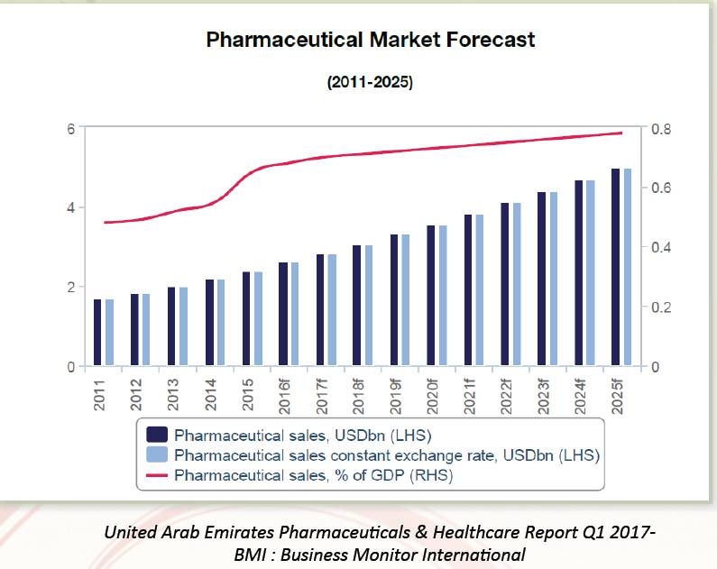 UAE pharma market to  top $4.5 billion by 2021