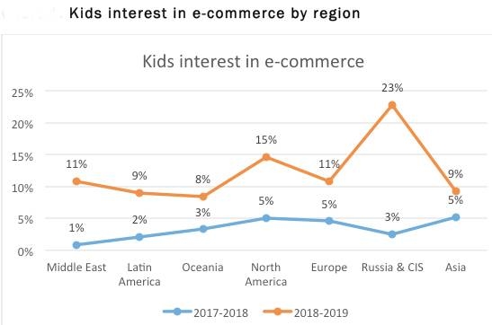 Kids’ appetite for  online retail sites grows threefold