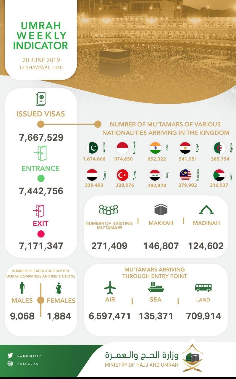 7.4 million pilgrims from abroad perform Umrah this season: Haj Ministry