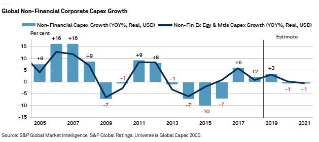 Global corporate capex expansion to slow down this year