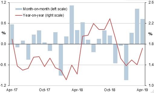 Eurozone sees steady loan growth in May