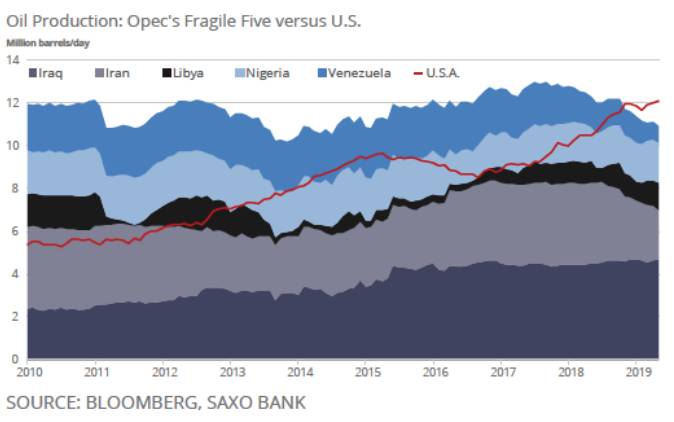 ‘Repeat of the 1970s global supply shock’ seen