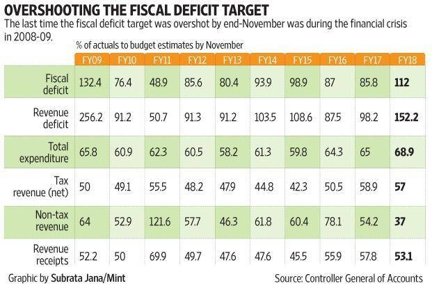 India to cut stakes in 18 firms to boost revenues