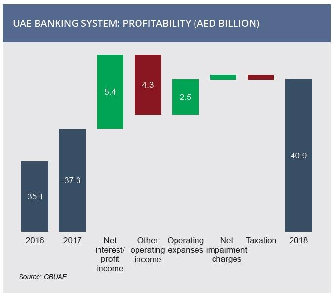 UAE banking system remains sound