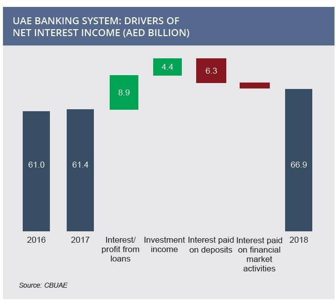 UAE banking system remains sound