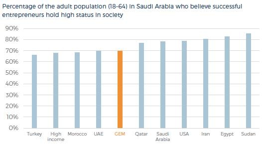 More Saudis develop interest in becoming entrepreneurs