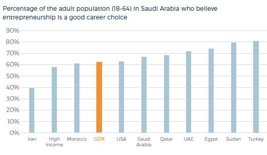 More Saudis develop interest in becoming entrepreneurs