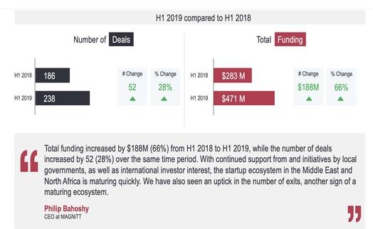 MENA startup funding soars 66% in H1 2019