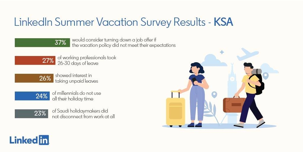 36% of working pros in UAE, 26% in Saudi Arabia willing to take pay cut for more vacation time: Survey