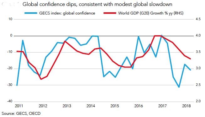 Middle East economic  confidence index dips  in Q2 2019, says GECS