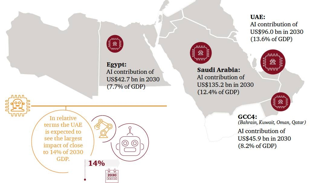 GCC leads in allocating funds for AI deployment