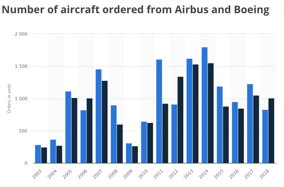 Airbus forecasts robust commercial  aircraft environment