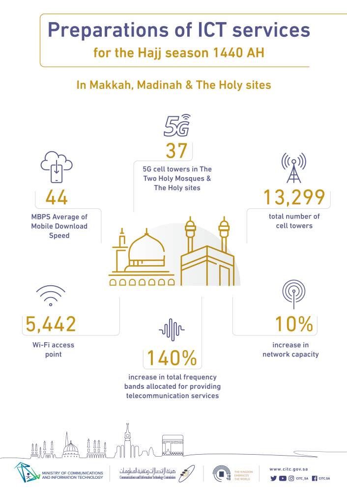 World class ICT services ready for Haj, says official