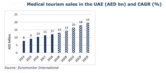 UAE medical tourism sales  reach AED12 billion in 2018
