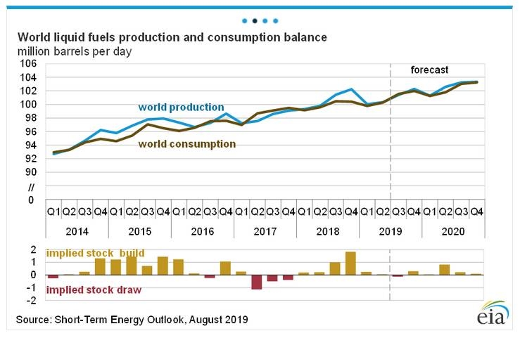 Oil market starts to rebalance at lower prices