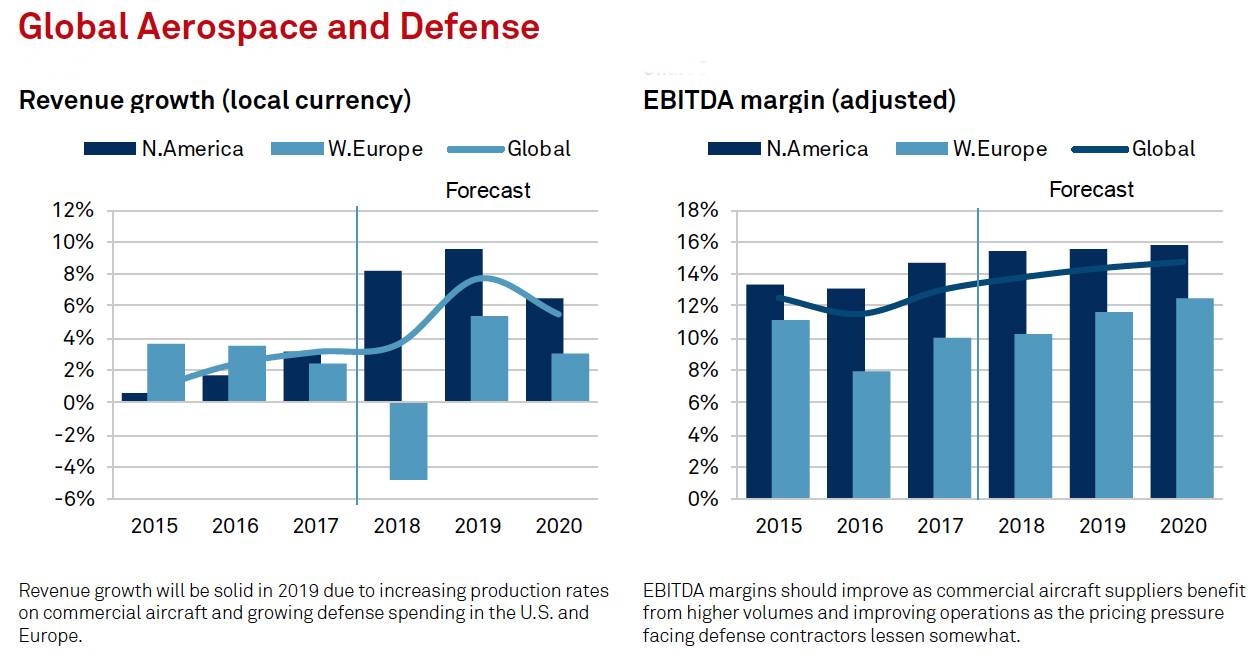 Global aerospace, defense outlook still positive