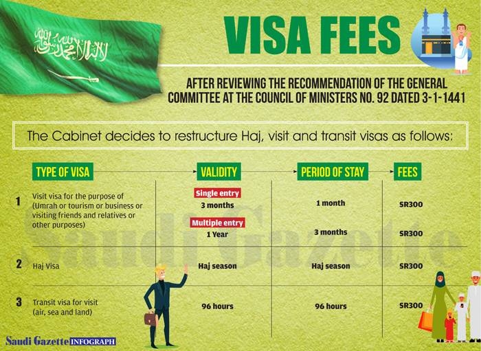 Visa fees infograph