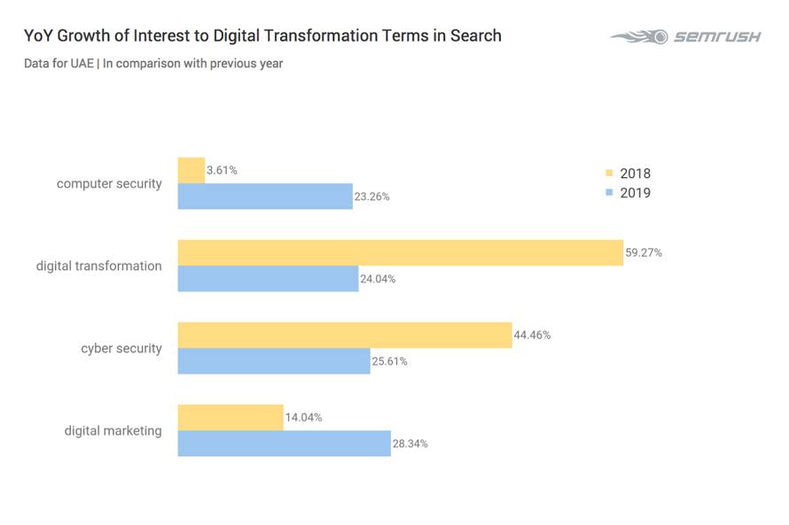 UAE and Saudi Arabia lead in GCC  digital transformation interest online