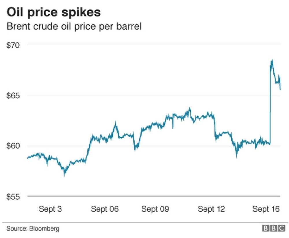 Цена на нефть в реальном времени. Brent crude. Нефть Саудовской Аравии марка. Цены нефть резко растут. Атака хуситов на завод рост цен на нефть.