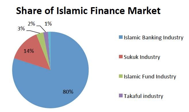 Saudi Arabia’s Islamic finance market set to grow