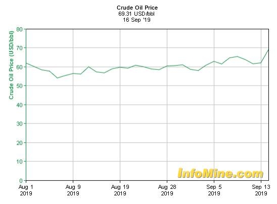 Oil prices retreat  after record gains