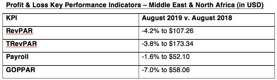 MENA hotels profit-losing streak continues