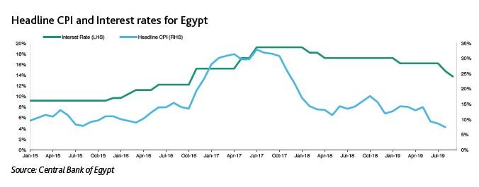 egypt rates