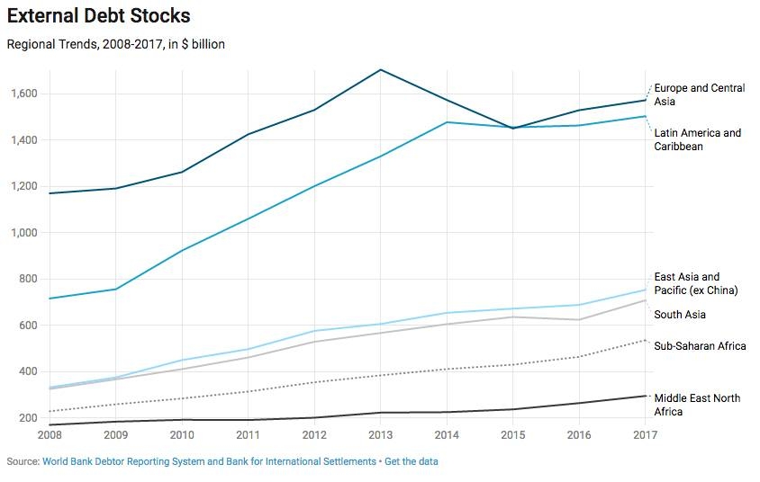 Developing country debt jumps to $7.8tn in 2018