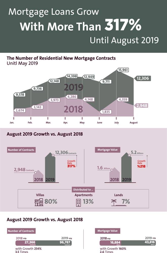 Number of new mortgage contracts grow to 254%: SAMA