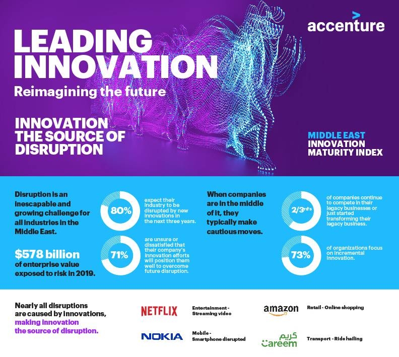 Mideast firms risk losing  $575bn in ‘trapped’ value  from industry disruption
