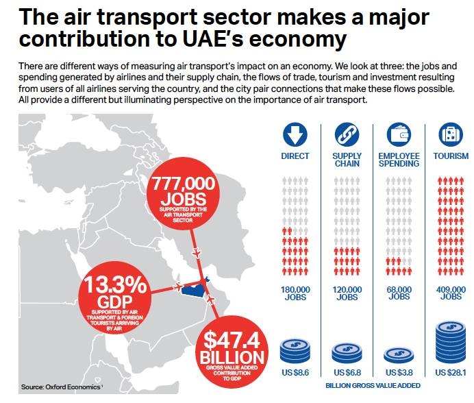 Aviation essential  to supporting jobs, GDP growth in UAE