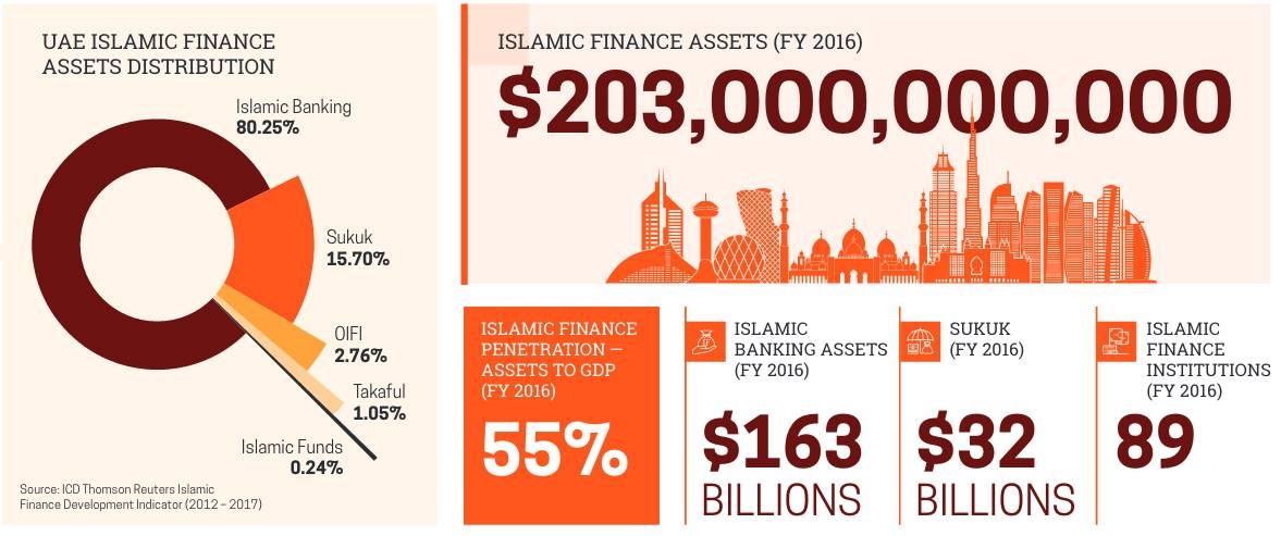 DIFC records  45% rise in Islamic assets