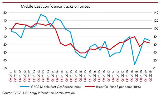 Confidence in Mideast falling to lowest level  in a year, experts say