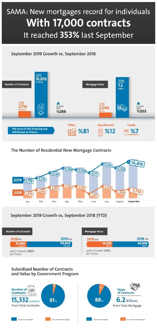 SAMA revealed that new residential  mortgages jump 353%.