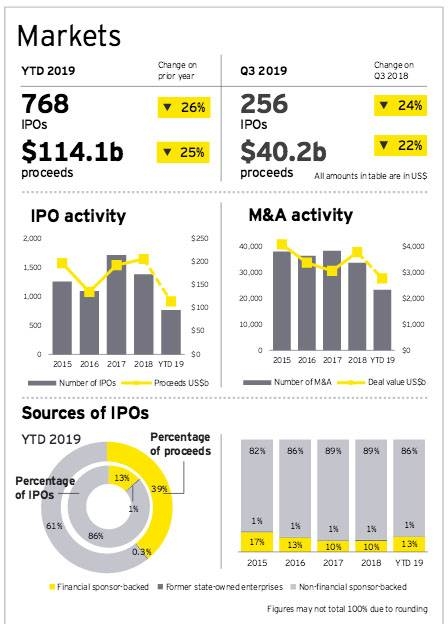 IPO deal value in MENA drops 45.3% in Q3 2019